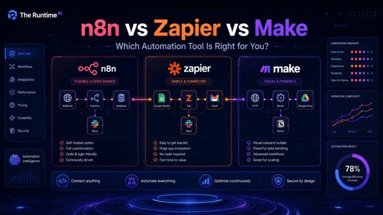 n8n vs Zapier vs Make automation tools comparison dashboard