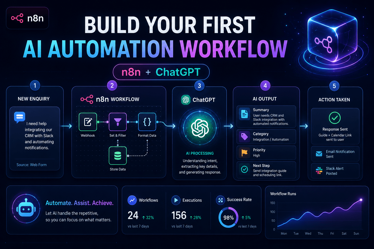 AI automation workflow with n8n and ChatGPT dashboard